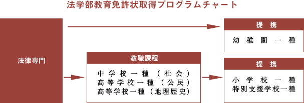法学部教育免許状取得プログラムチャート