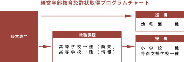 法学部教育免許状取得プログラムチャート
