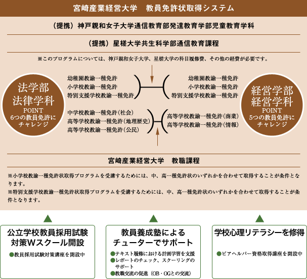宮崎産業経営大学 教員免許状取得システム