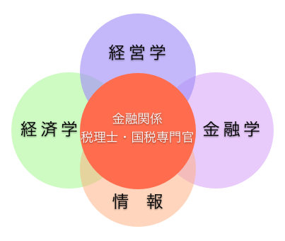 金融マネジメントコース 金融マネジメントコース