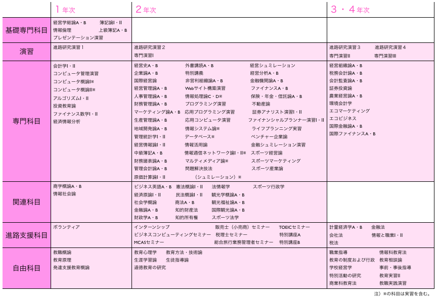 経営学部カリキュラム 経営学部カリキュラム