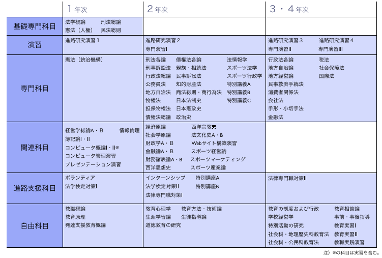 法学部カリキュラム 法学部カリキュラム