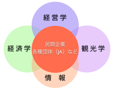 総合経営コース 総合経営コース